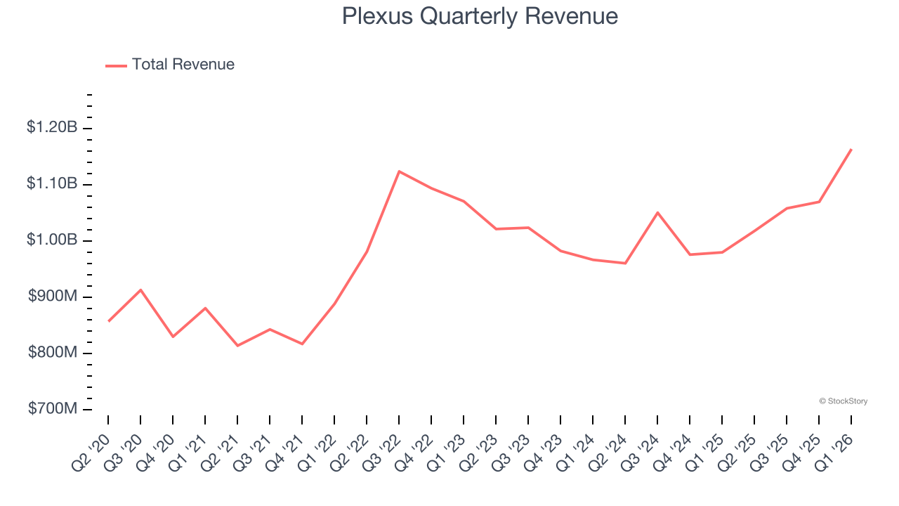 Plexus Quarterly Revenue