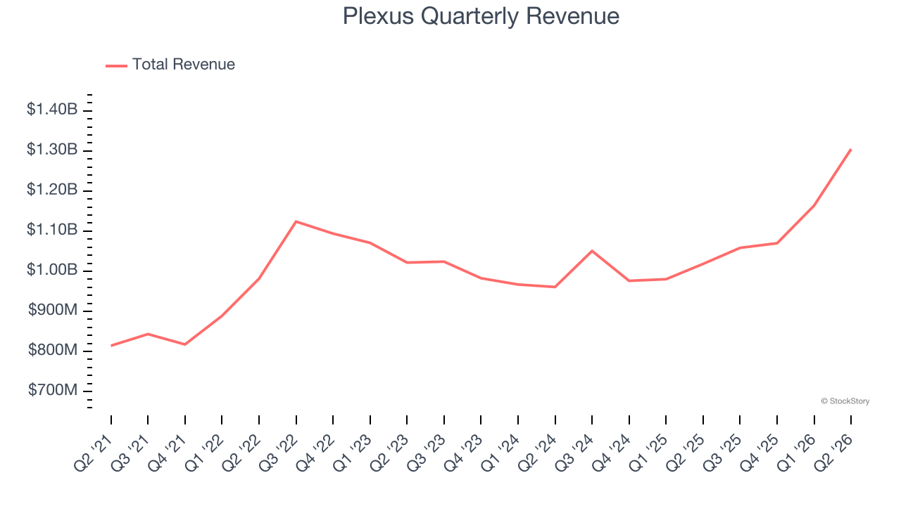 Plexus Quarterly Revenue