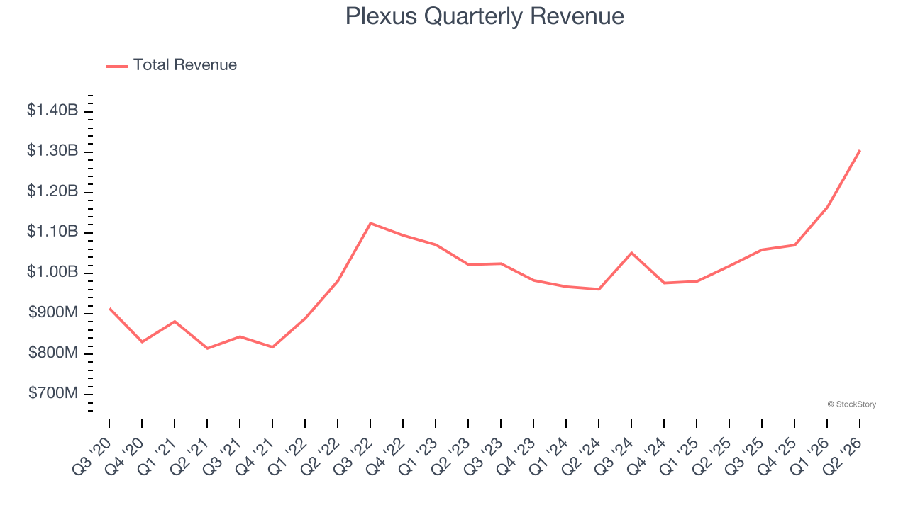 Plexus Quarterly Revenue