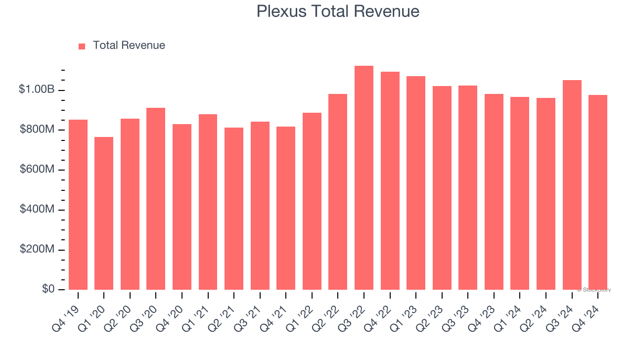 Plexus Total Revenue