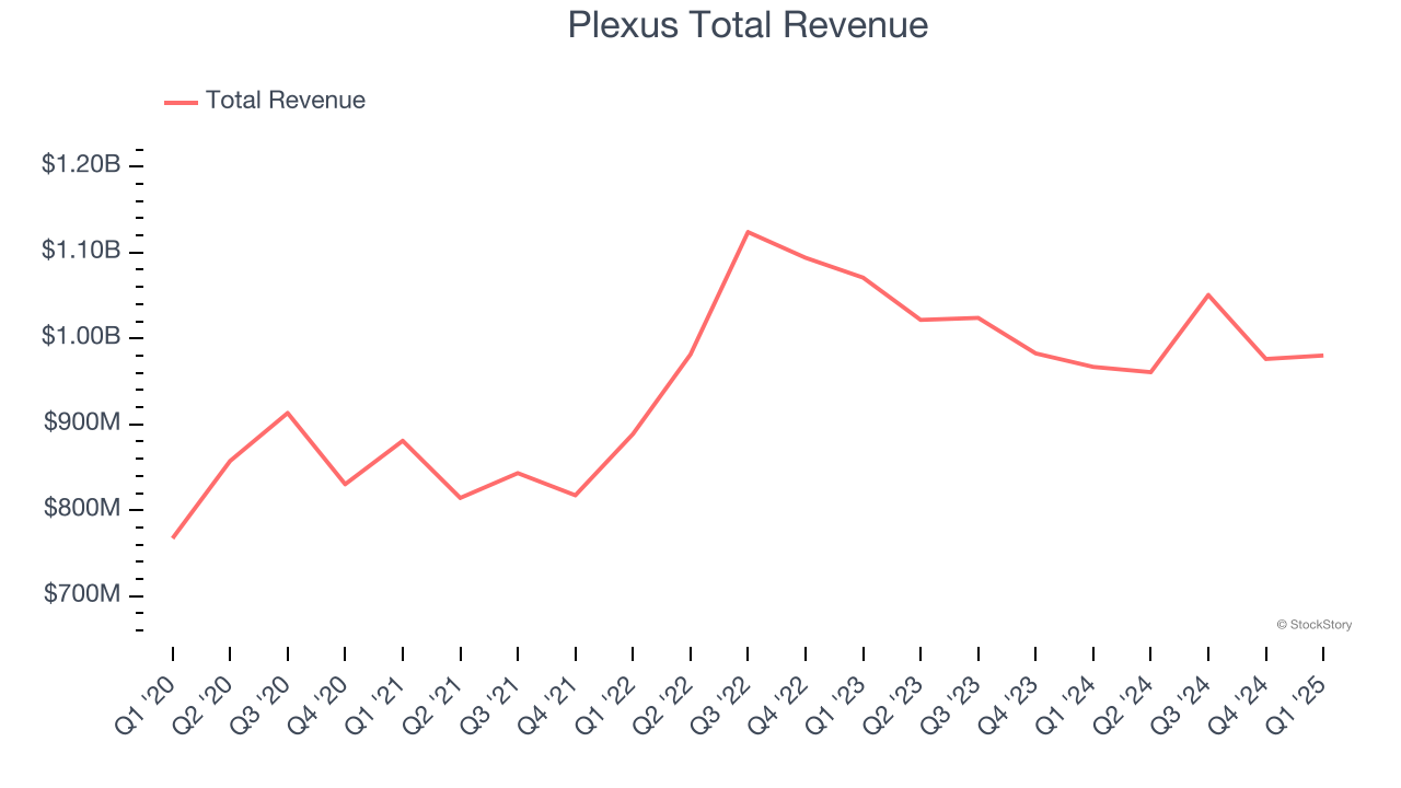Plexus Total Revenue