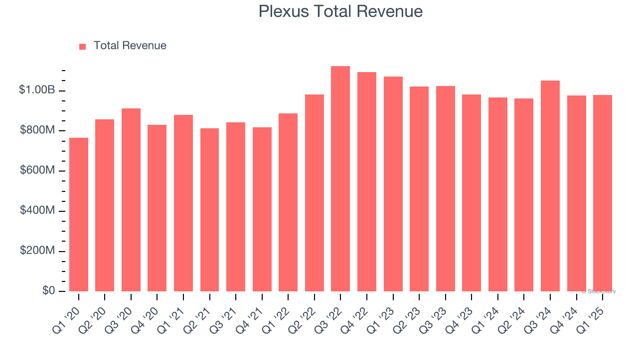 Plexus Total Revenue