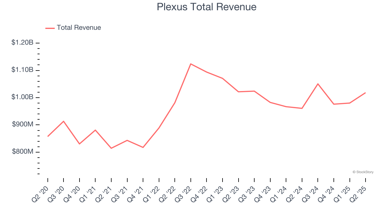 Plexus Total Revenue