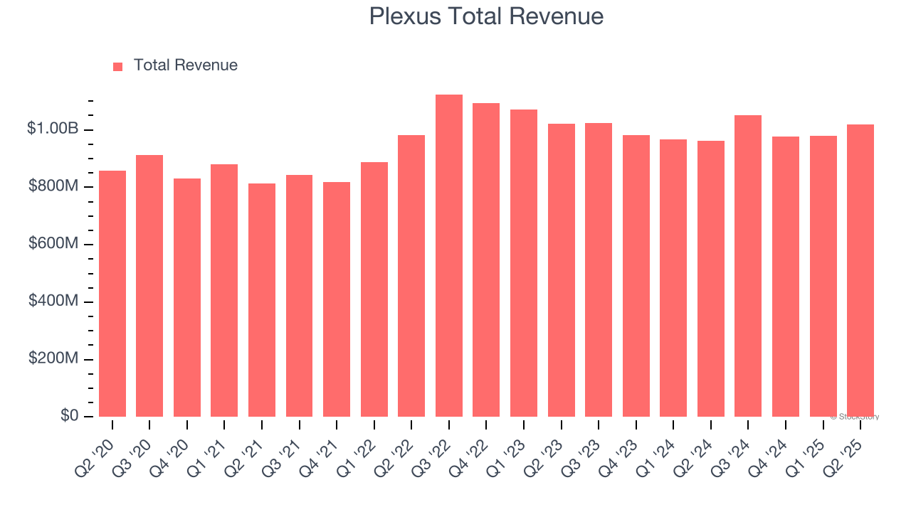 Plexus Total Revenue