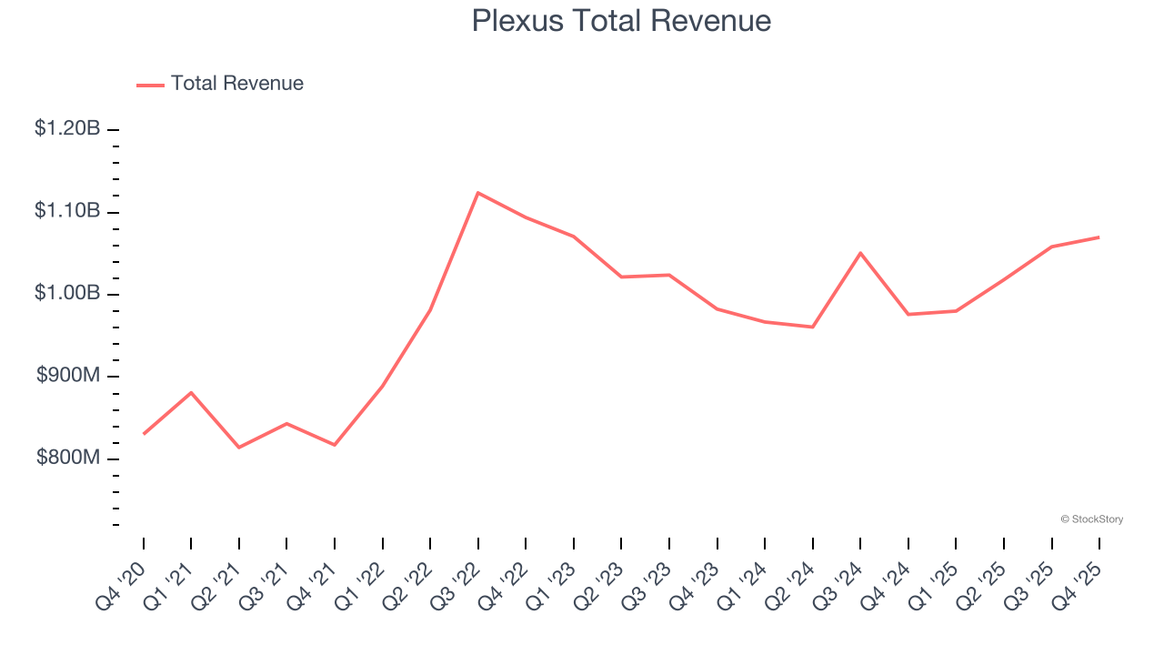 Plexus Total Revenue
