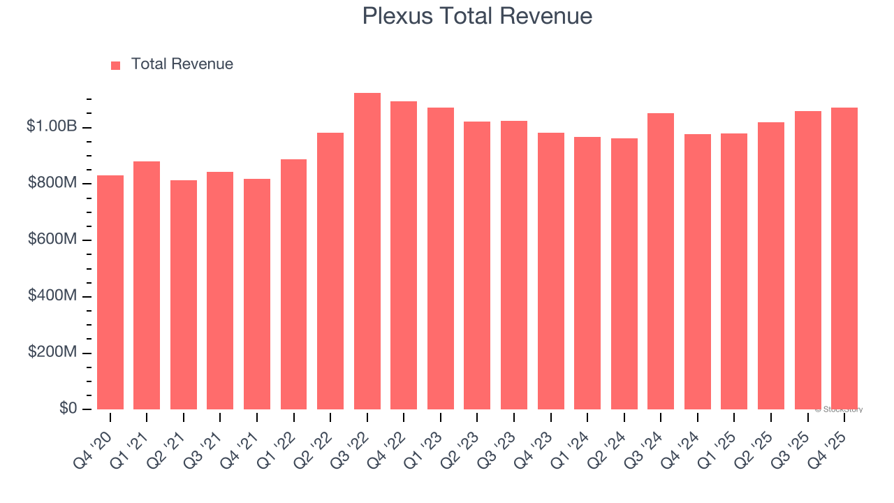 Plexus Total Revenue