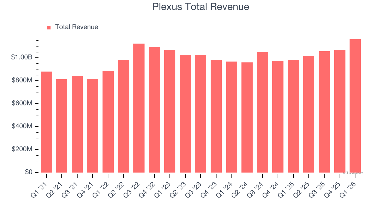 Plexus Total Revenue
