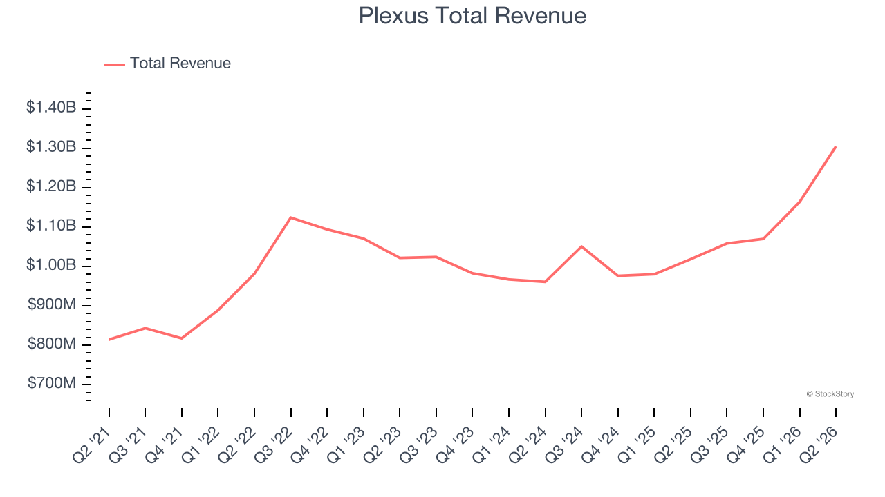 Plexus Total Revenue