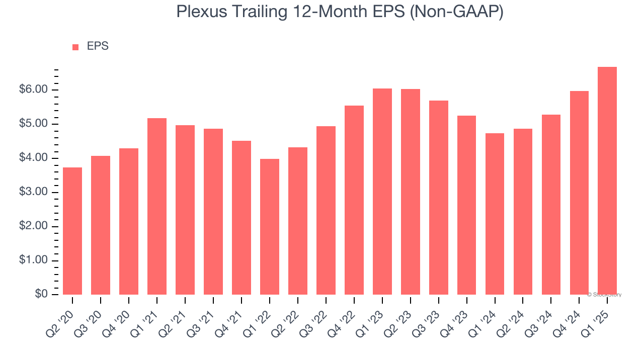 Plexus Trailing 12-Month EPS (Non-GAAP)