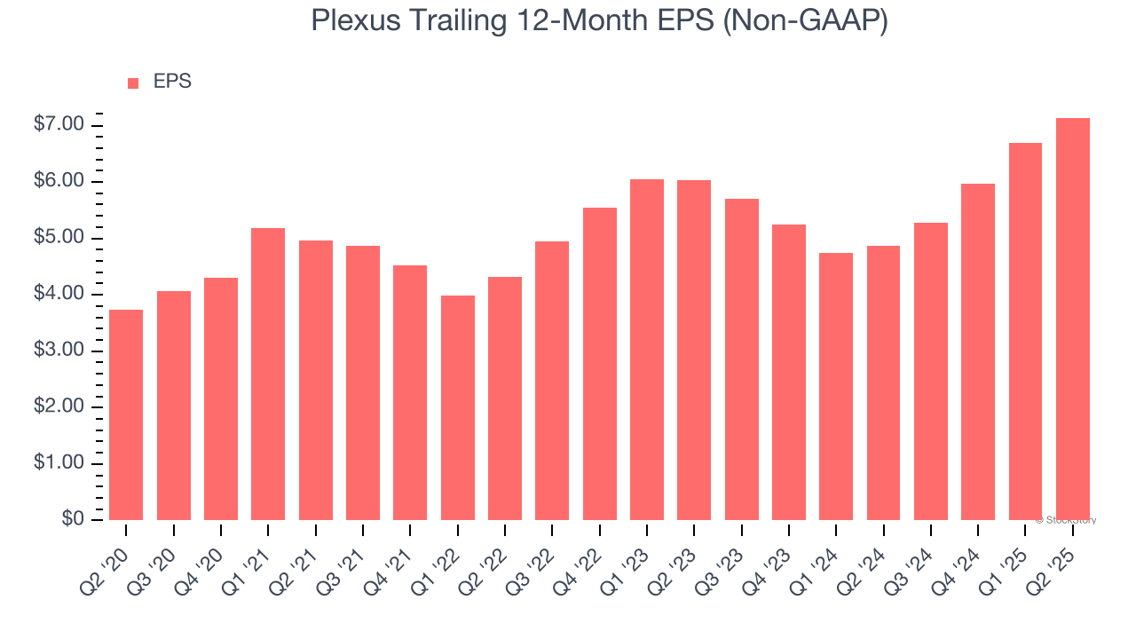Plexus Trailing 12-Month EPS (Non-GAAP)