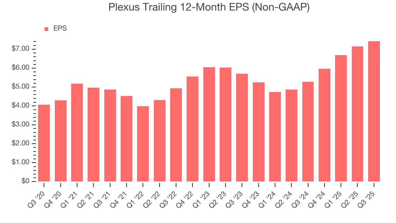 Plexus Trailing 12-Month EPS (Non-GAAP)