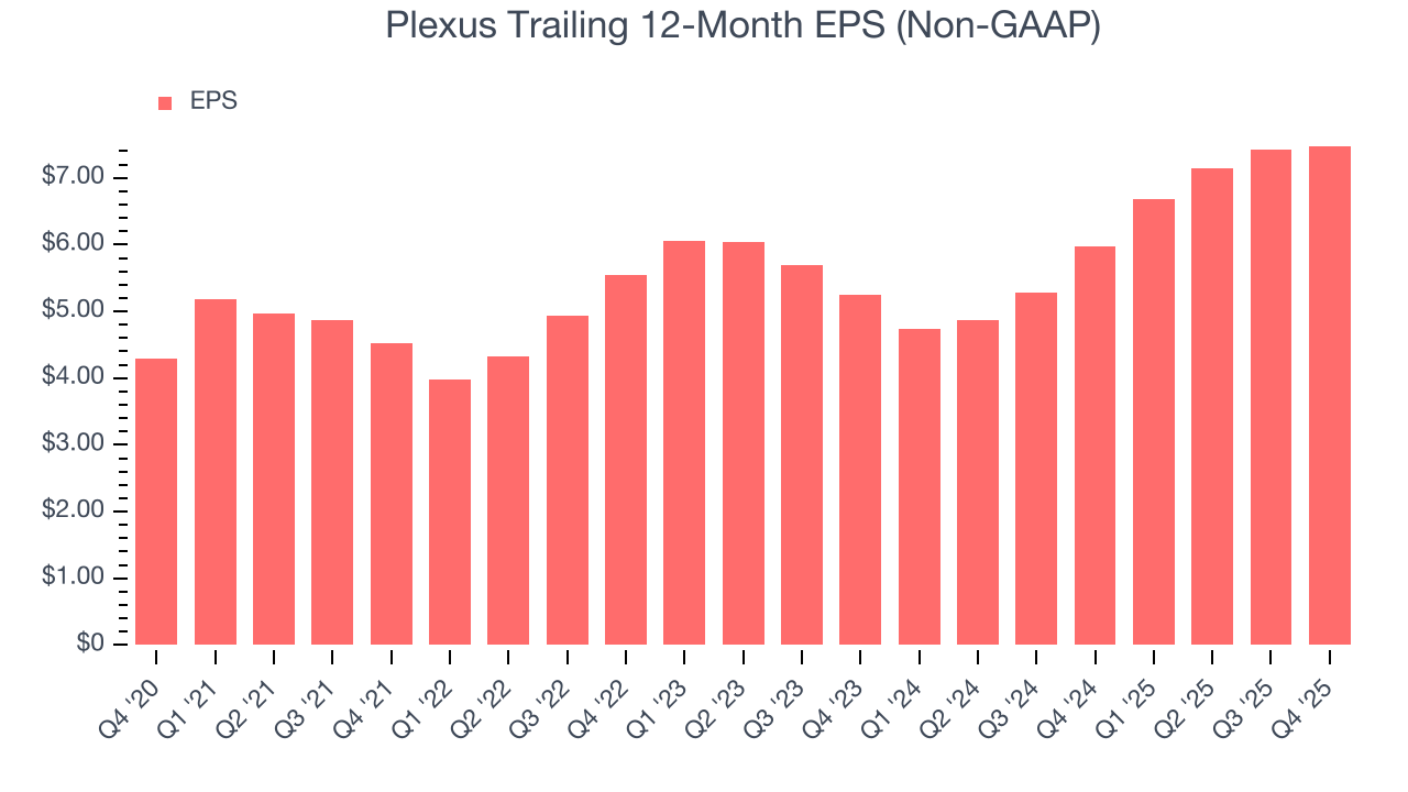 Plexus Trailing 12-Month EPS (Non-GAAP)