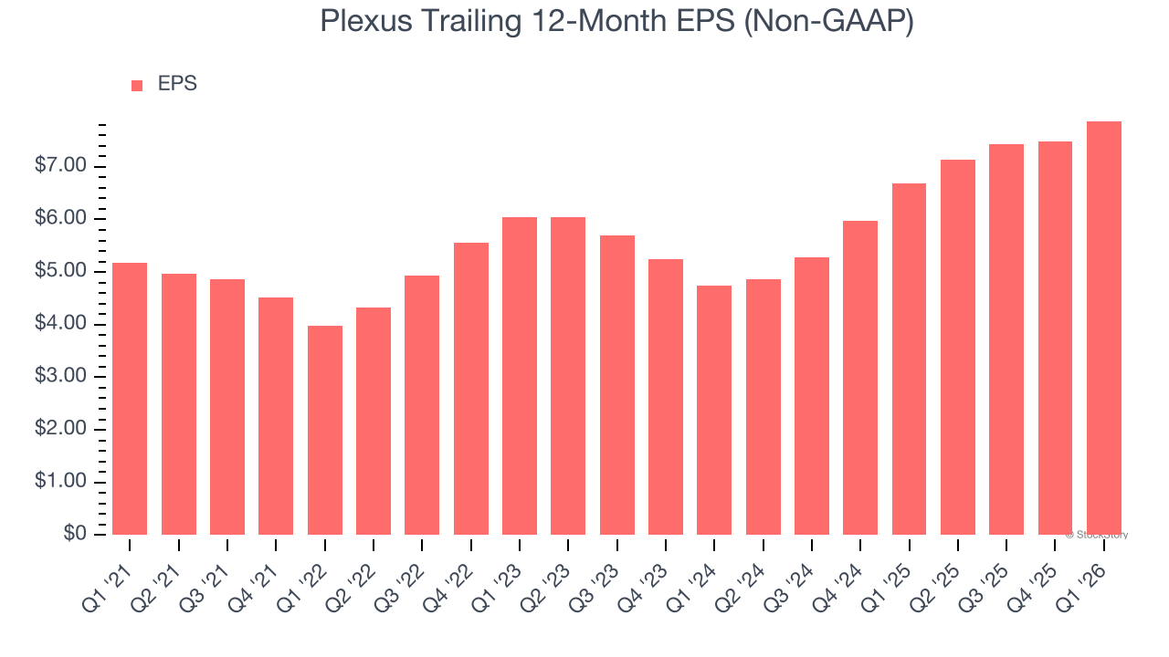 Plexus Trailing 12-Month EPS (Non-GAAP)