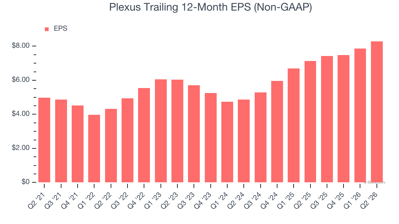 Plexus Trailing 12-Month EPS (Non-GAAP)