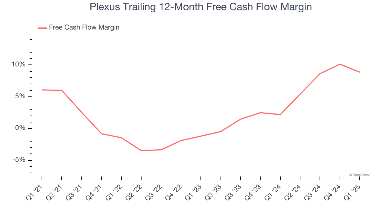 Plexus Trailing 12-Month Free Cash Flow Margin