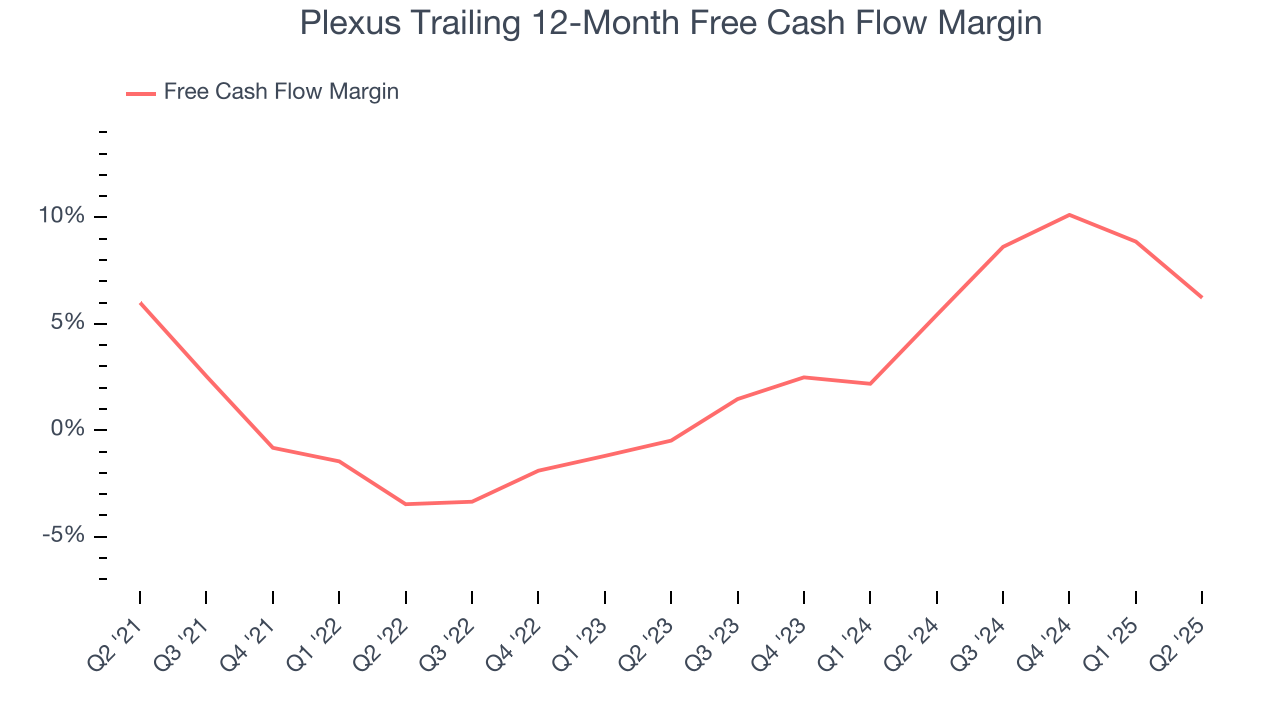 Plexus Trailing 12-Month Free Cash Flow Margin