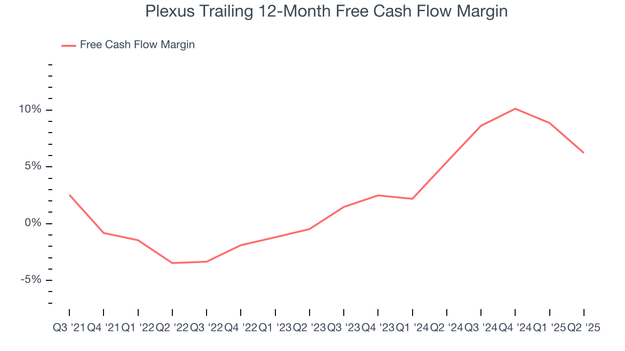 Plexus Trailing 12-Month Free Cash Flow Margin