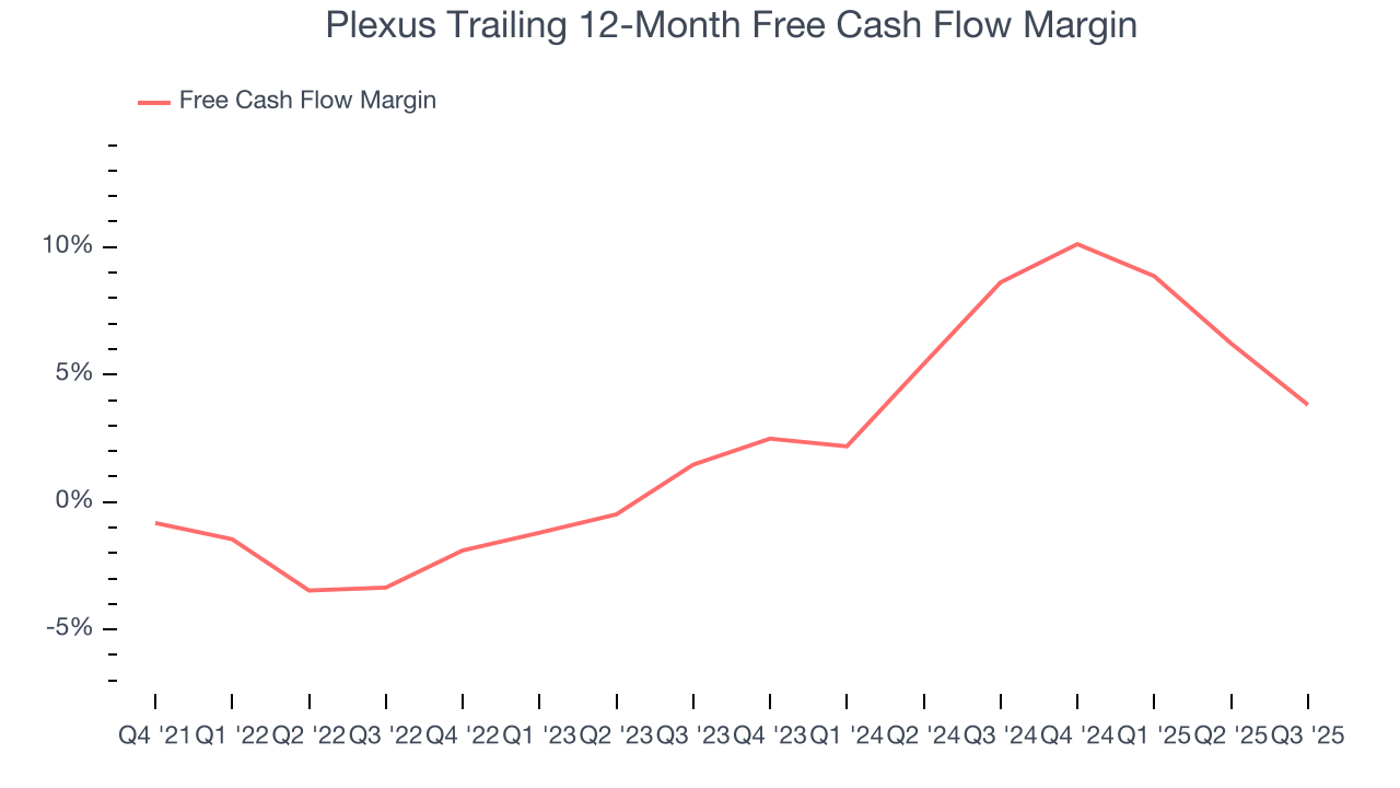 Plexus Trailing 12-Month Free Cash Flow Margin