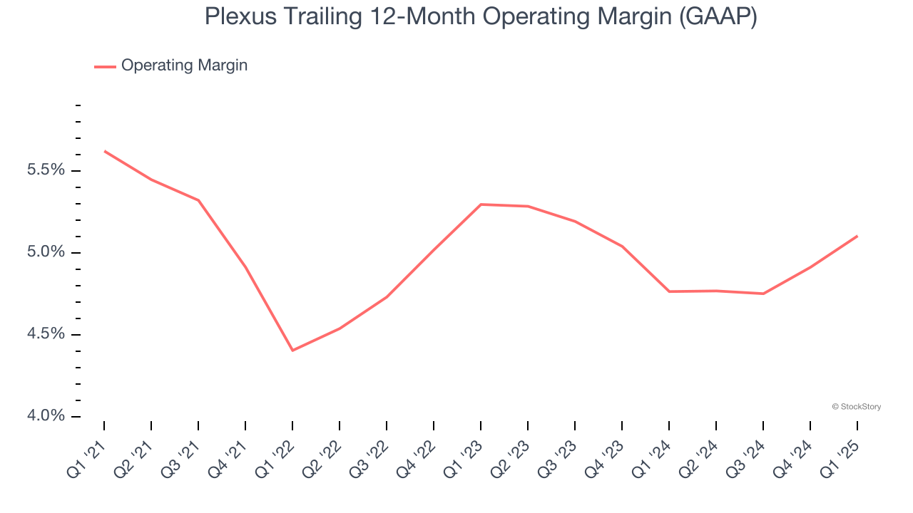 Plexus Trailing 12-Month Operating Margin (GAAP)