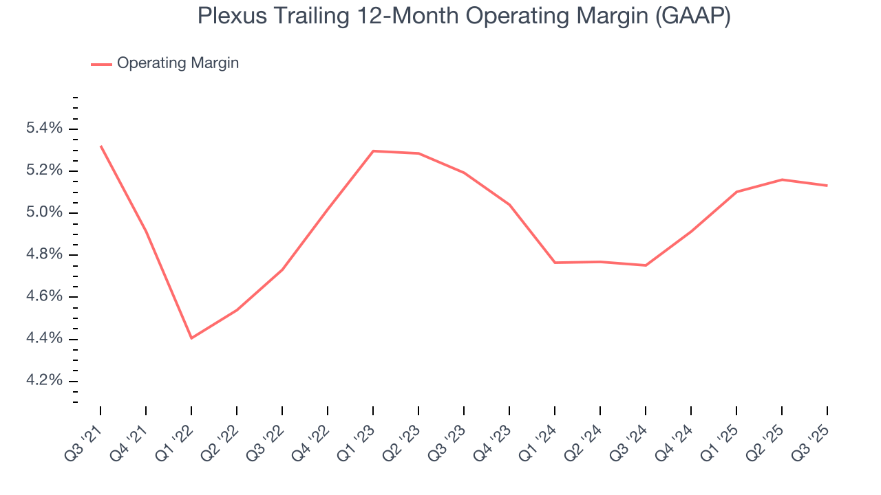Plexus Trailing 12-Month Operating Margin (GAAP)