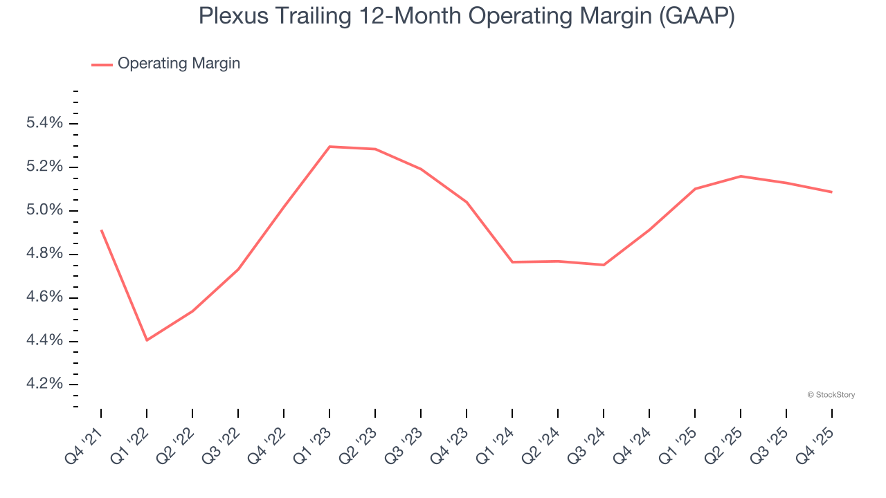 Plexus Trailing 12-Month Operating Margin (GAAP)