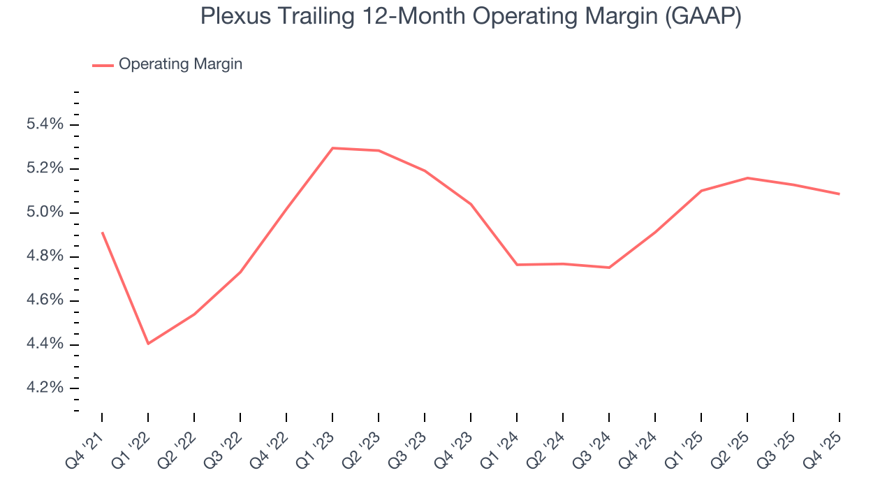 Plexus Trailing 12-Month Operating Margin (GAAP)