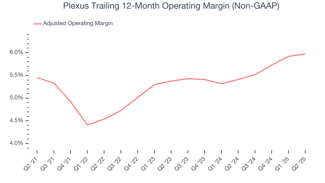 Plexus Trailing 12-Month Operating Margin (Non-GAAP)