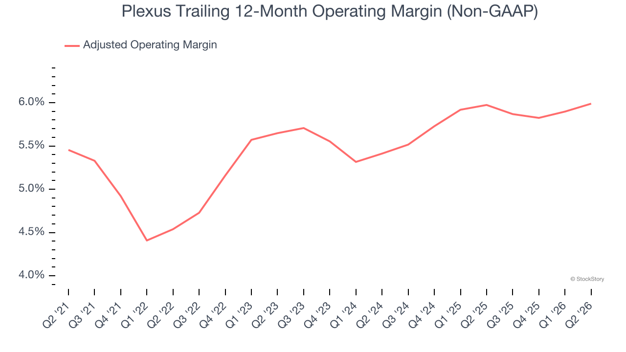 Plexus Trailing 12-Month Operating Margin (Non-GAAP)