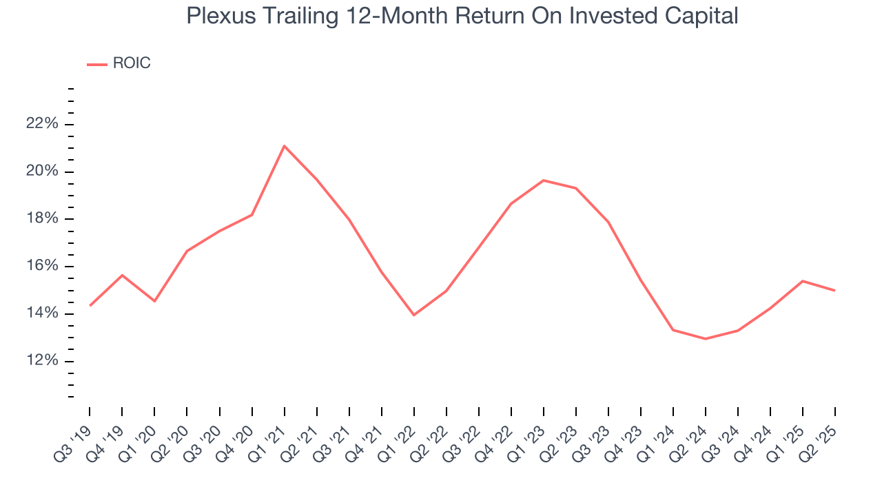 Plexus Trailing 12-Month Return On Invested Capital