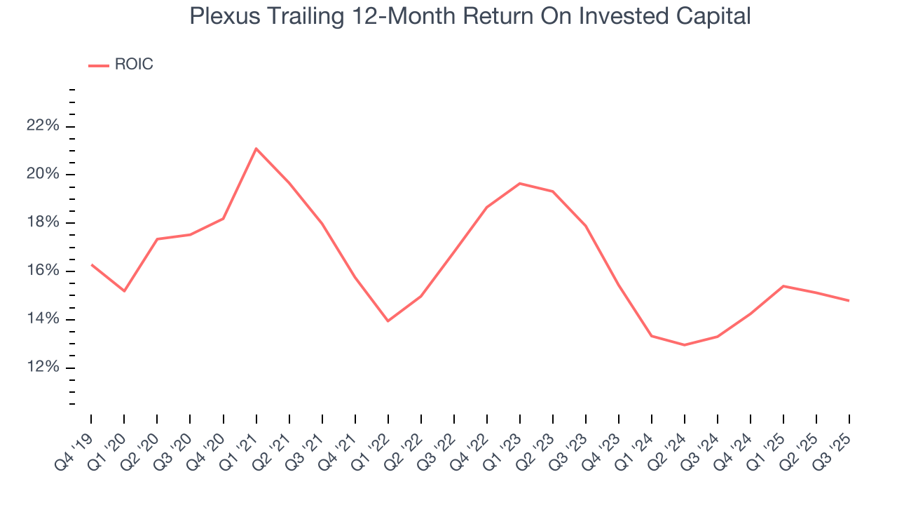 Plexus Trailing 12-Month Return On Invested Capital