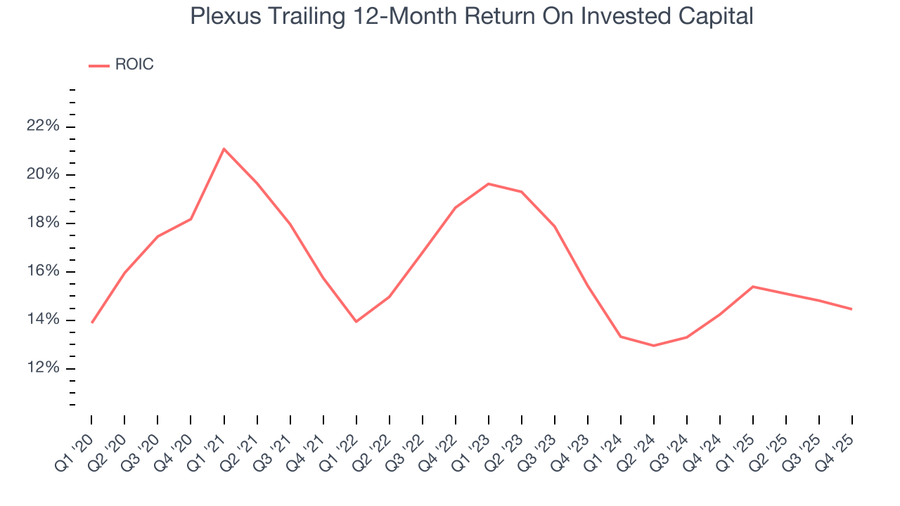 Plexus Trailing 12-Month Return On Invested Capital