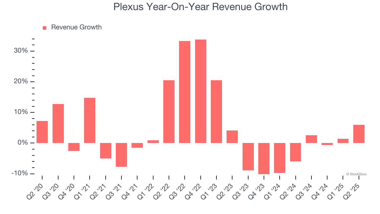 Plexus Year-On-Year Revenue Growth