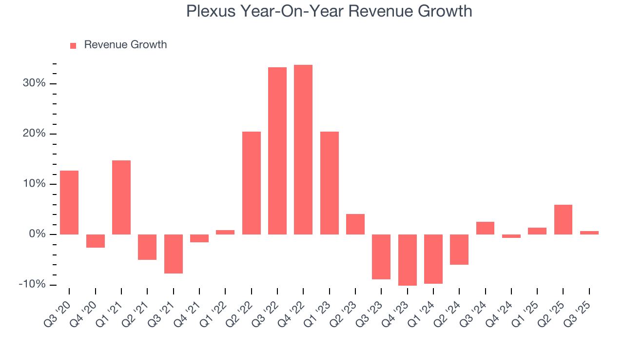 Plexus Year-On-Year Revenue Growth