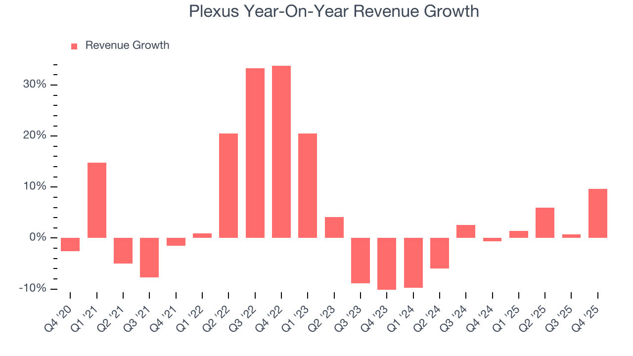 Plexus Year-On-Year Revenue Growth