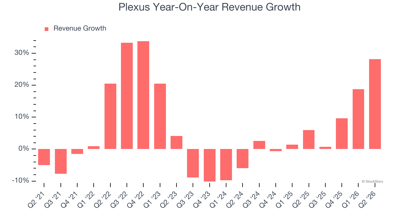 Plexus Year-On-Year Revenue Growth