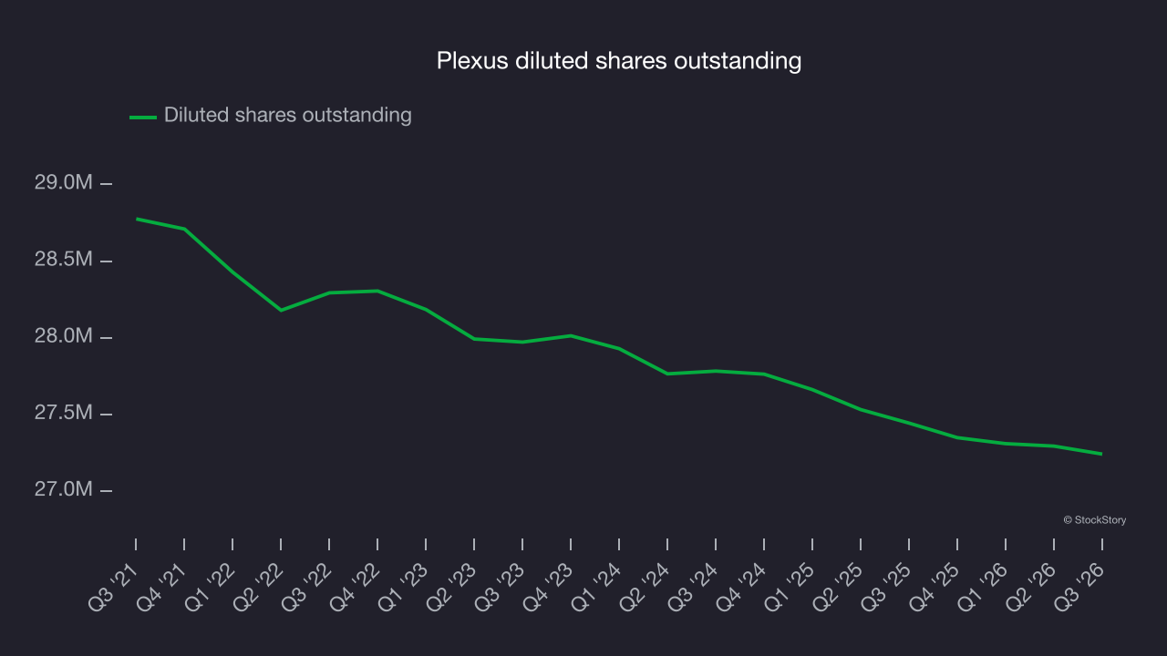 Plexus diluted shares outstanding