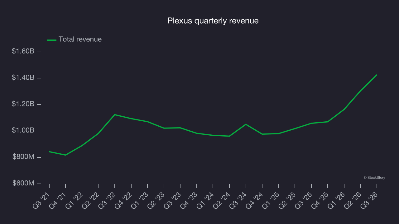 Plexus quarterly revenue
