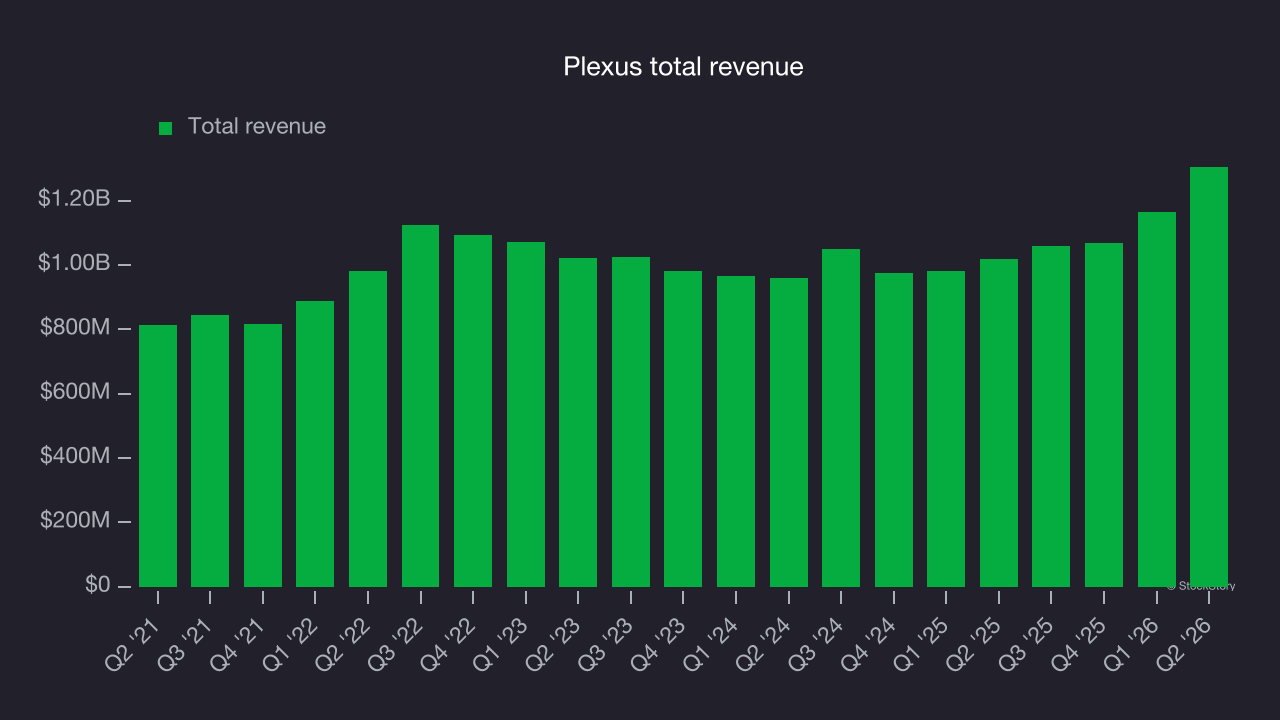 User | chroniclejournal.com - Plexus (PLXS) to report earnings tomorrow ...