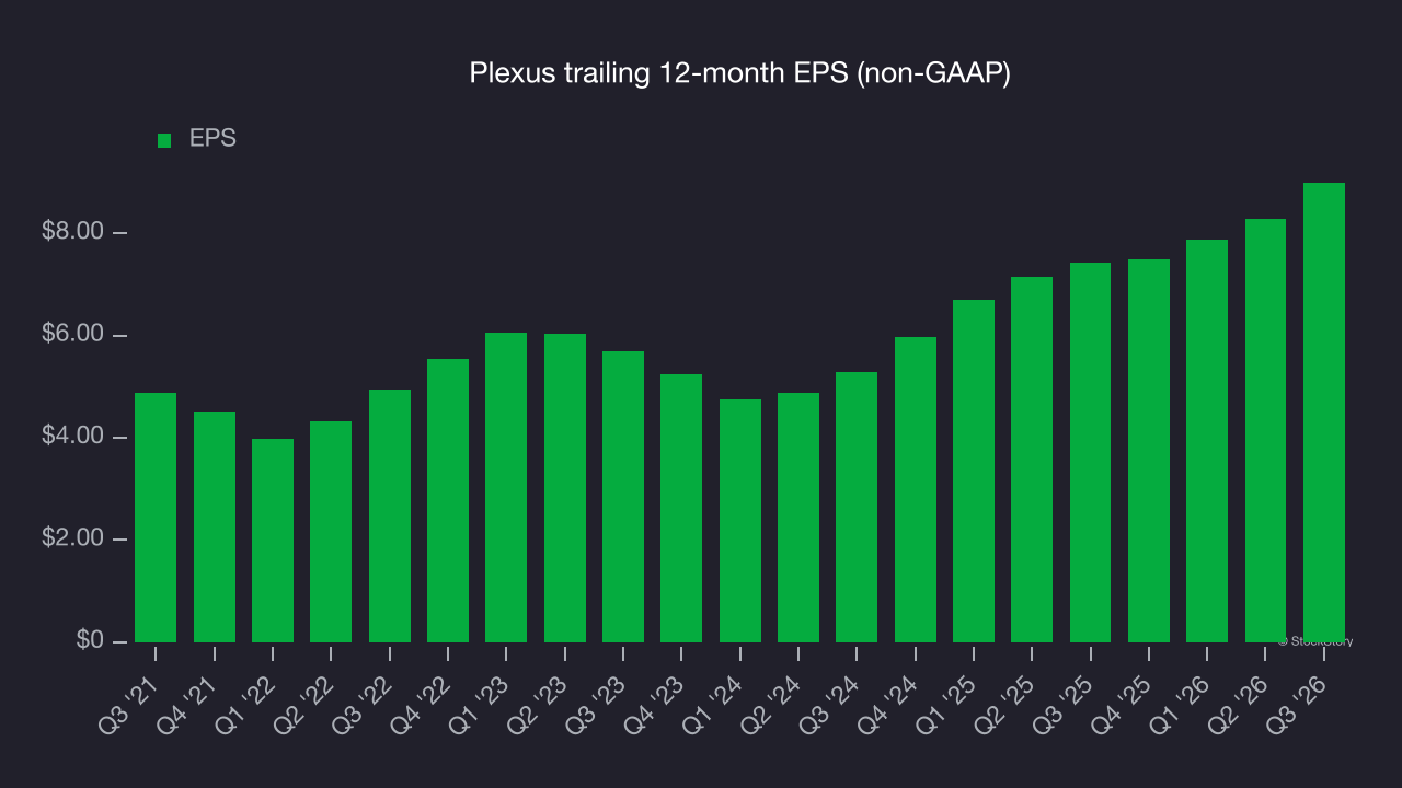 Plexus trailing 12-month EPS (non-GAAP)