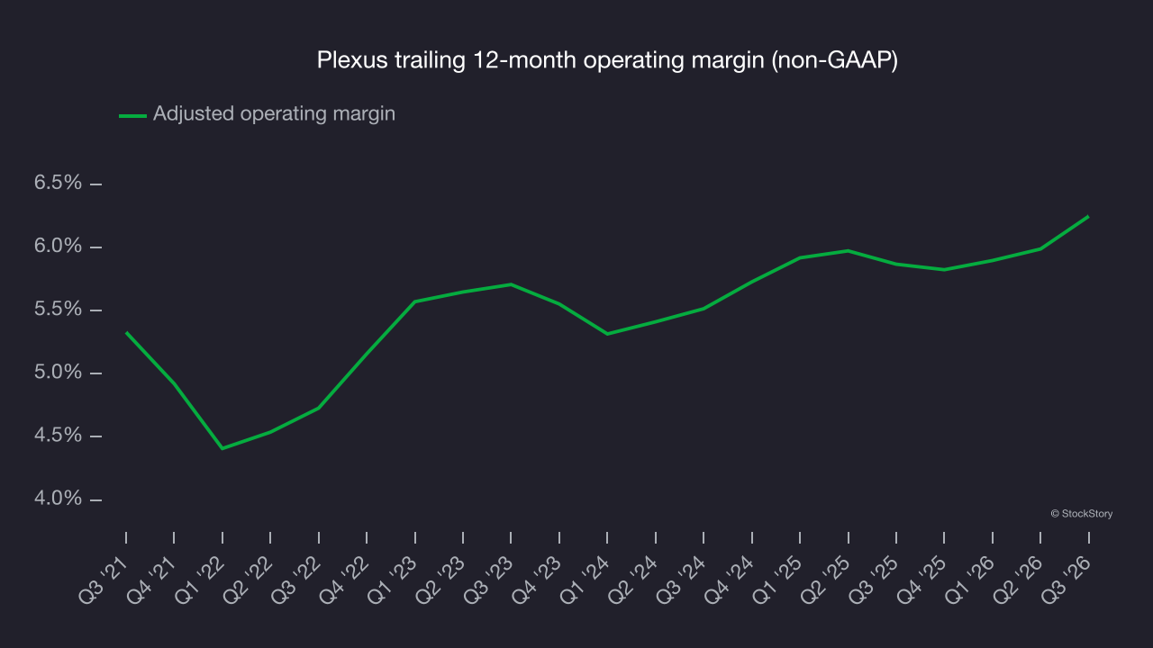 Plexus trailing 12-month operating margin (non-GAAP)