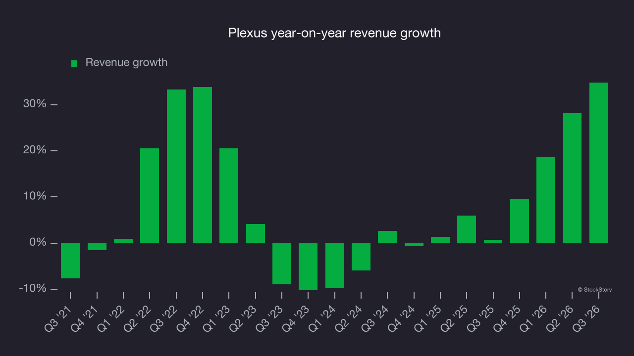 Plexus year-on-year revenue growth