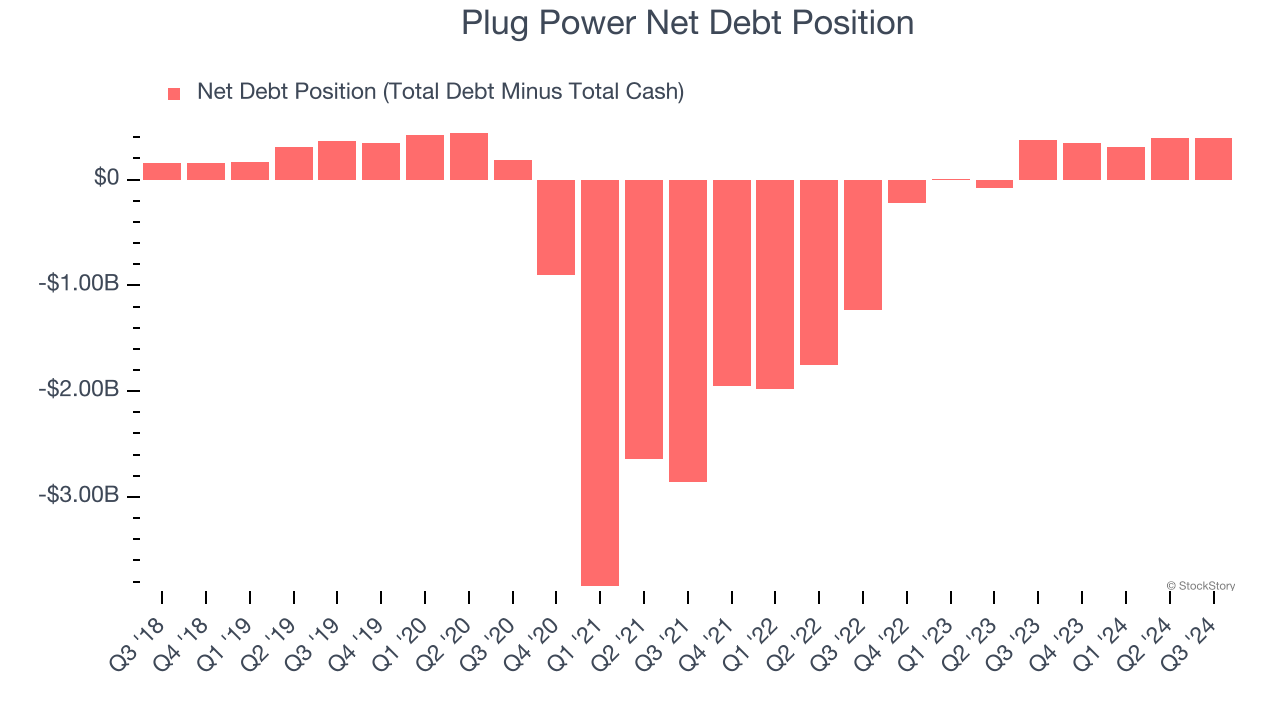 Plug Power Net Debt Position