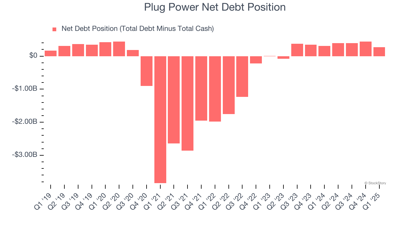 Plug Power Net Debt Position