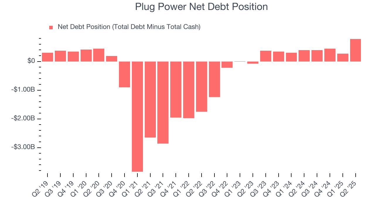 Plug Power Net Debt Position