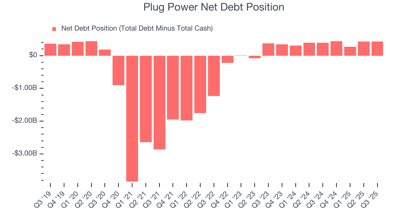Plug Power Net Debt Position
