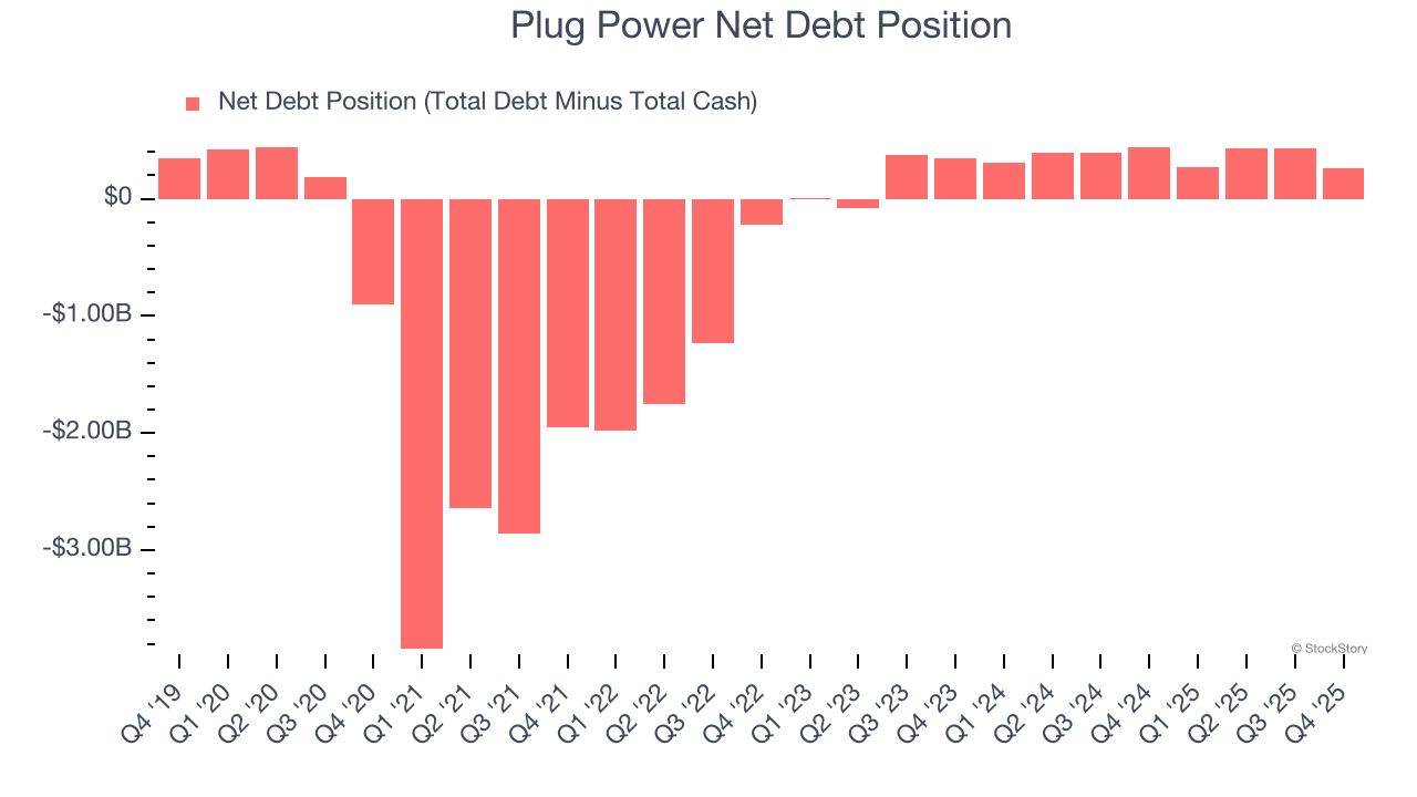 Plug Power Net Debt Position