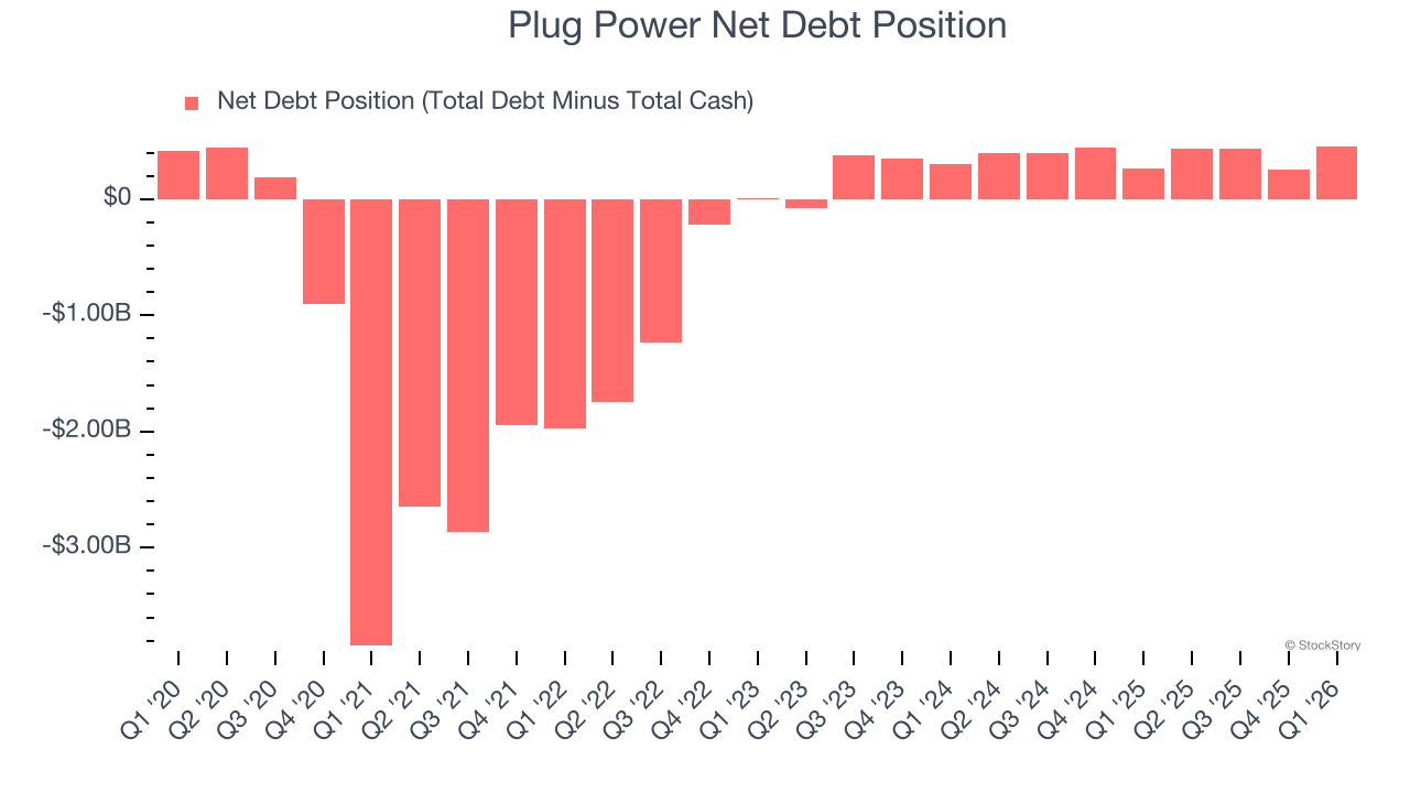 Plug Power Net Debt Position