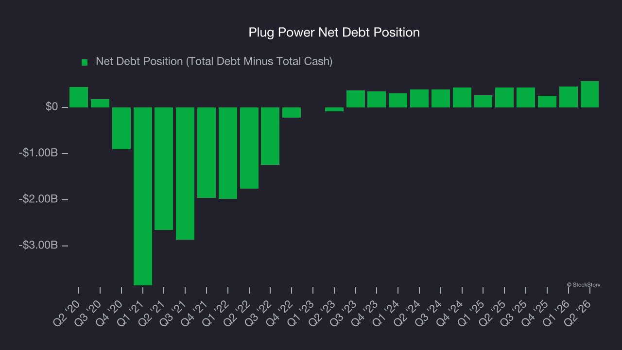 Plug Power Net Debt Position