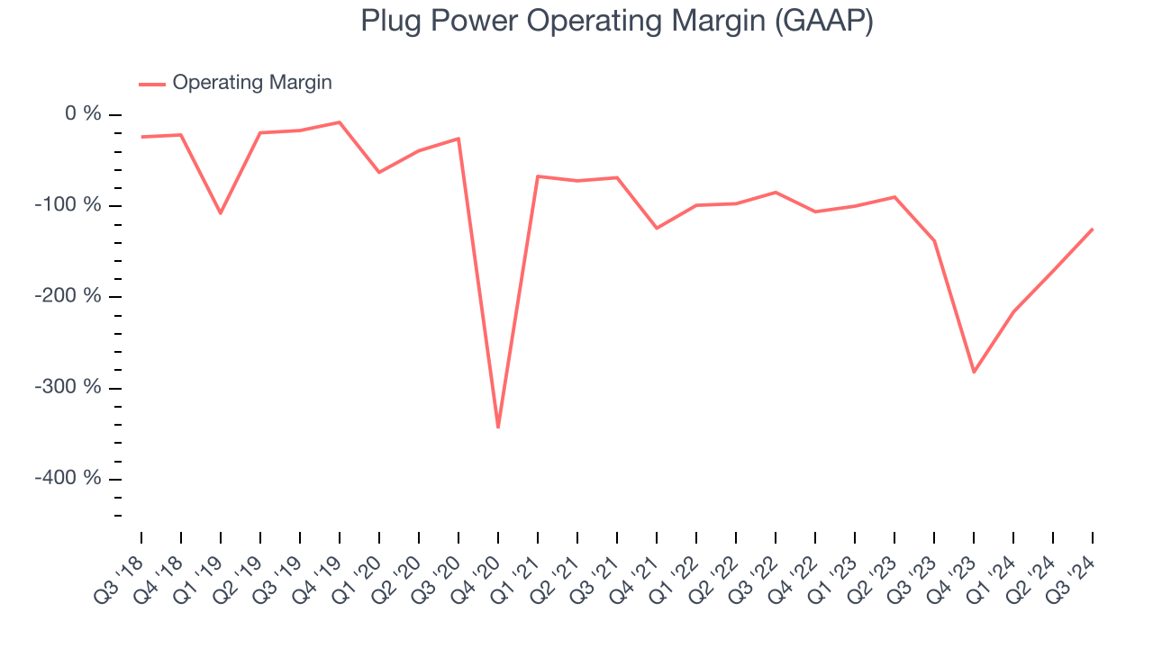 Plug Power Operating Margin (GAAP)