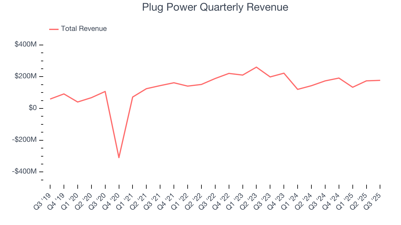 Plug Power Quarterly Revenue